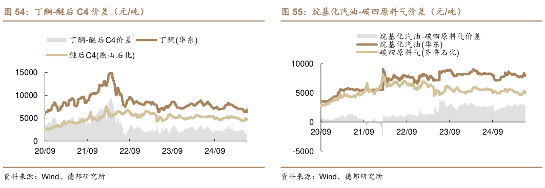 想问下各位网友丁酮-醚后 C4 价差（元吨）烷基化汽油-碳四原料气价差（元吨）
