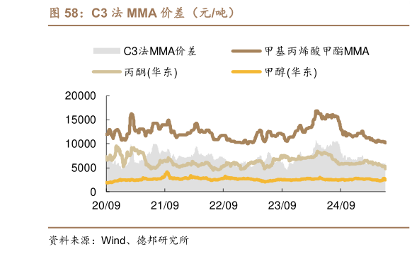 谁能回答C3 法 MMA 价差（元吨）