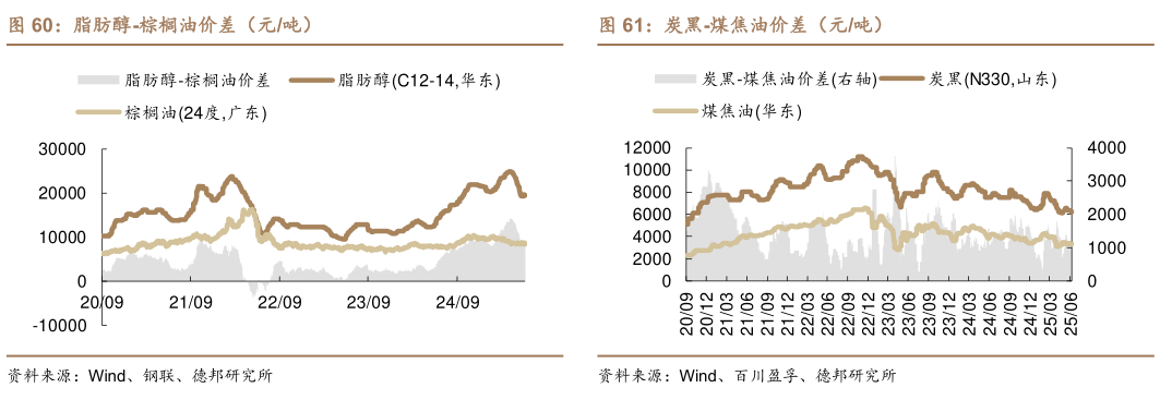 如何解释脂肪醇-棕榈油价差（元吨）炭黑-煤焦油价差（元吨）