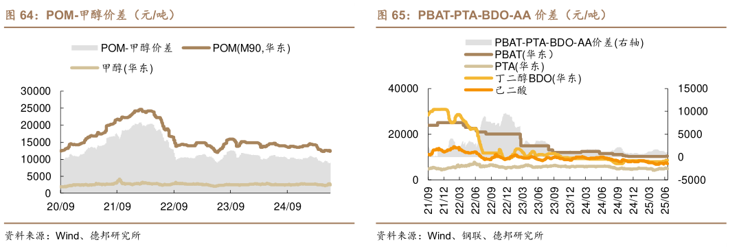 咨询大家POM-甲醇价差（元吨） PMMA-MMA 价差（元吨） PBAT-PTA-BDO-AA 价差（元吨）