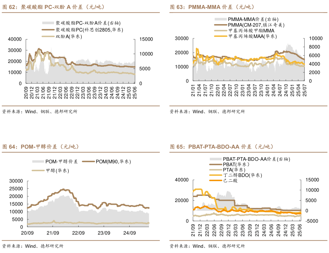 怎样理解PMMA-MMA 价差（元吨） PBAT-PTA-BDO-AA 价差（元吨）