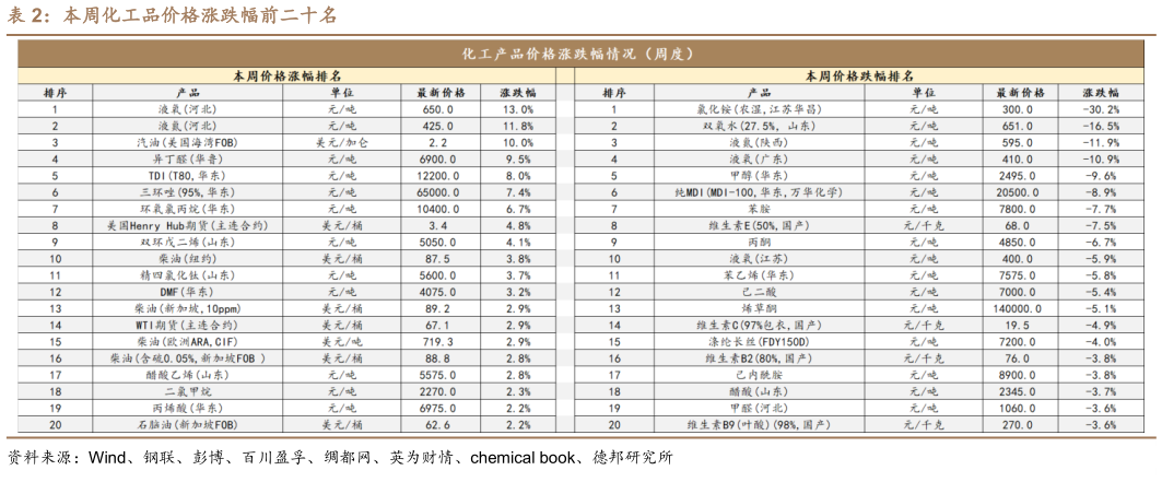 你知道本周化工品价格涨跌幅前二十名
