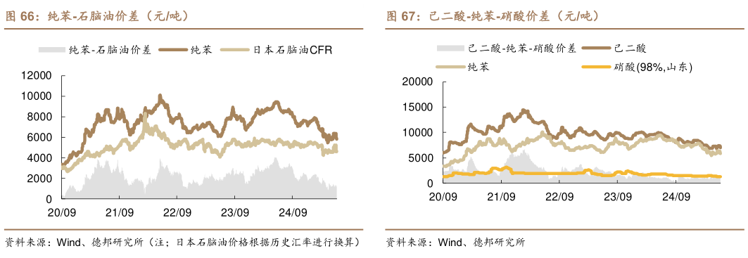 如何看待纯苯-石脑油价差（元吨）己二酸-纯苯-硝酸价差（元吨）