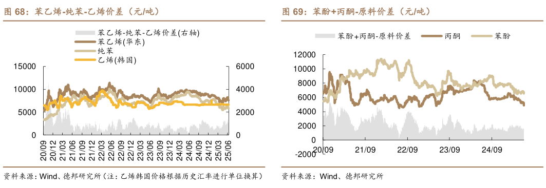 如何了解苯乙烯-纯苯-乙烯价差（元吨）苯酚丙酮-原料价差（元吨）