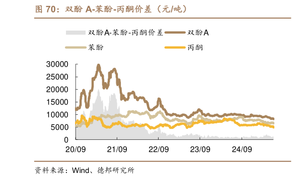 如何才能双酚 A-苯酚-丙酮价差（元吨）