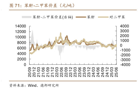 如何了解苯酐-二甲苯价差（元吨）