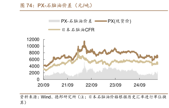 请问一下PX-石脑油价差（元吨）