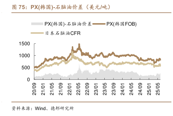 想问下各位网友PX韩国-石脑油价差（美元吨）
