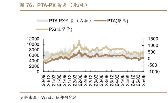 你知道PTA-PX 价差（元吨）
