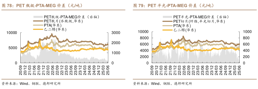 咨询大家PET 瓶级-PTA-MEG 价差（元吨）PET 半光-PTA-MEG 价差（元吨）