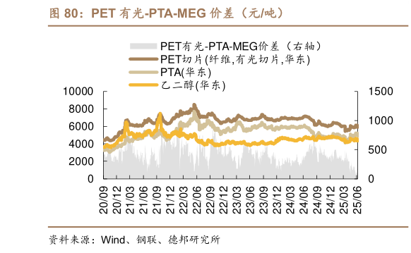请问一下PET 有光-PTA-MEG 价差（元吨）