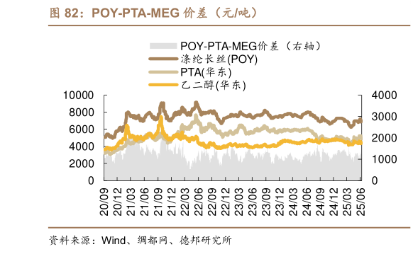 如何解释POY-PTA-MEG 价差（元吨）