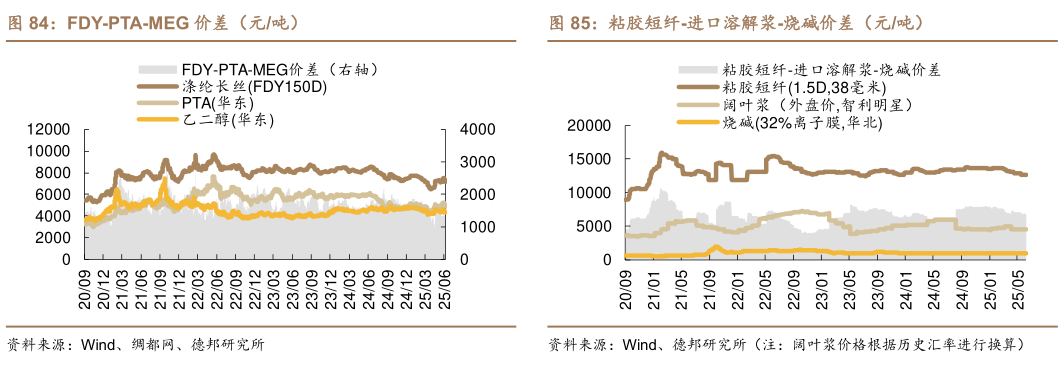 如何看待FDY-PTA-MEG 价差（元吨）粘胶短纤-进口溶解浆-烧碱价差（元吨）