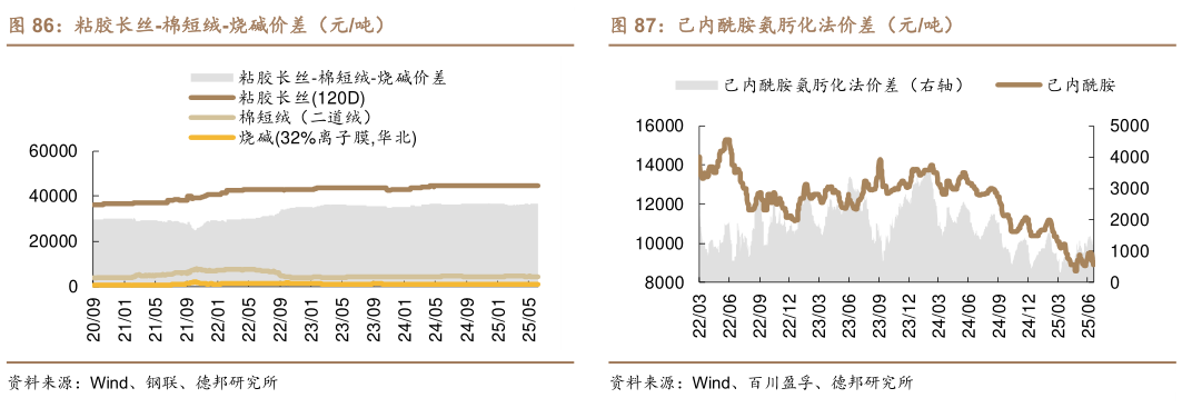 想关注一下粘胶长丝-棉短绒-烧碱价差（元吨）