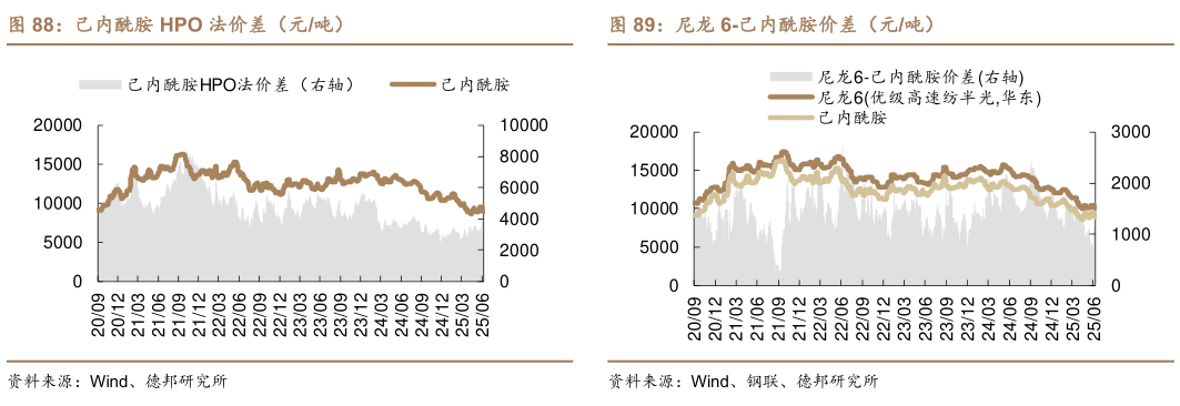 请问一下己内酰胺 HPO 法价差（元吨） 己内酰胺氨肟化法价差（元吨） 尼龙 6-己内酰胺价差（元吨）