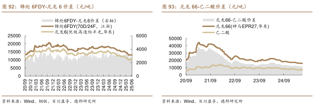 怎样理解锦纶 6FDY-尼龙 6 价差（元吨）