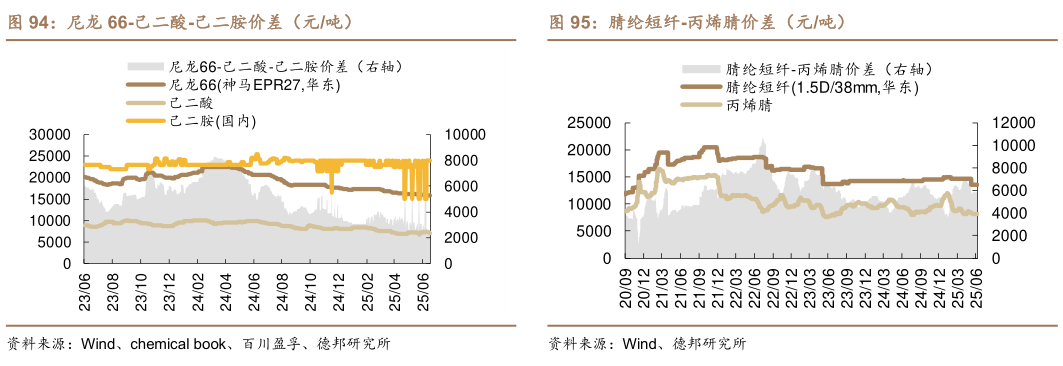 想关注一下尼龙 66-己二酸-己二胺价差（元吨） 尼龙 66-己二酸价差（元吨） 腈纶短纤-丙烯腈价差（元吨）