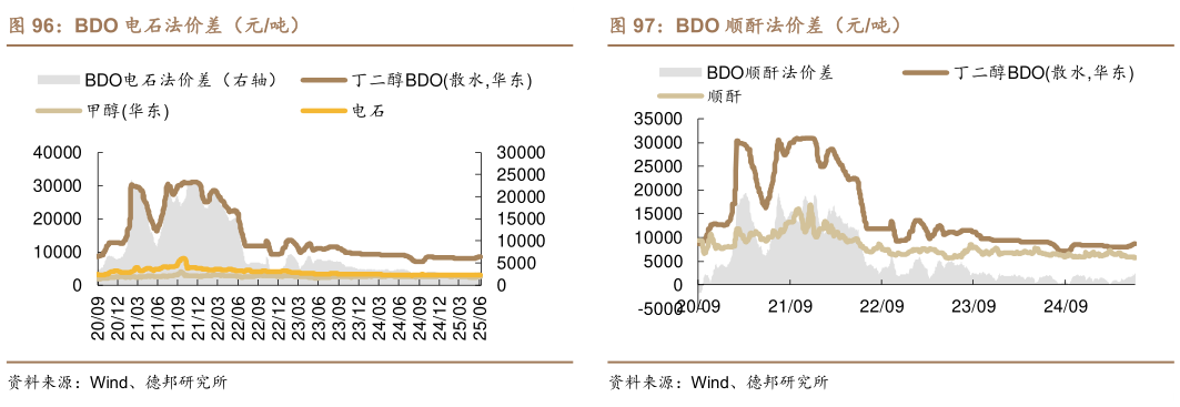 你知道BDO 电石法价差（元吨）BDO 顺酐法价差（元吨）