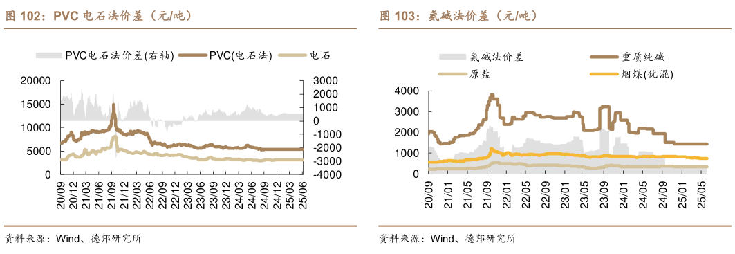 请问一下PVC 电石法价差（元吨）氨碱法价差（元吨）