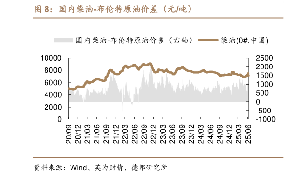 咨询下各位国内柴油-布伦特原油价差（元吨）