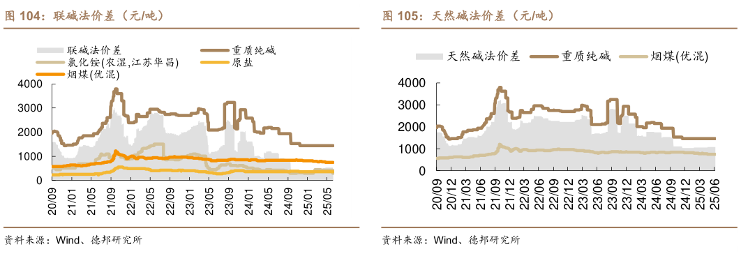 谁能回答联碱法价差（元吨）