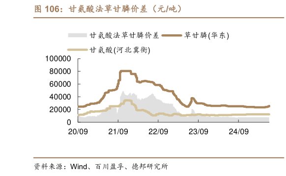 怎样理解甘氨酸法草甘膦价差（元吨）