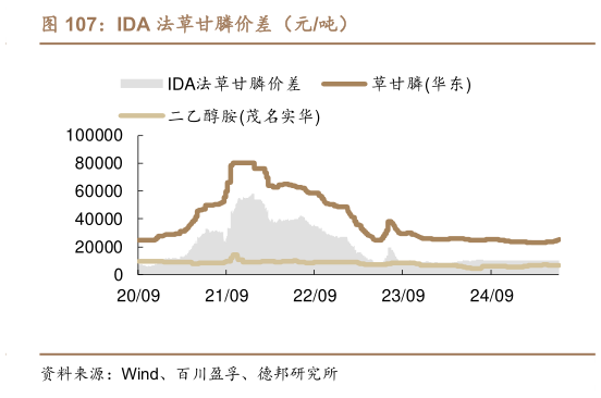 如何看待IDA 法草甘膦价差（元吨）