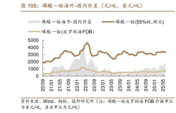 各位网友请教一下磷酸一铵海外-国内价差（元吨，美元吨）