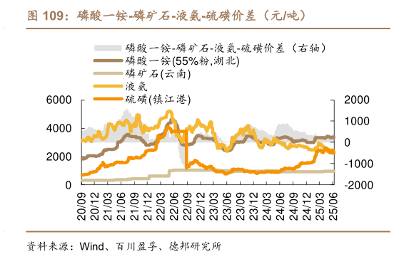 咨询下各位磷酸一铵-磷矿石-液氨-硫磺价差（元吨）