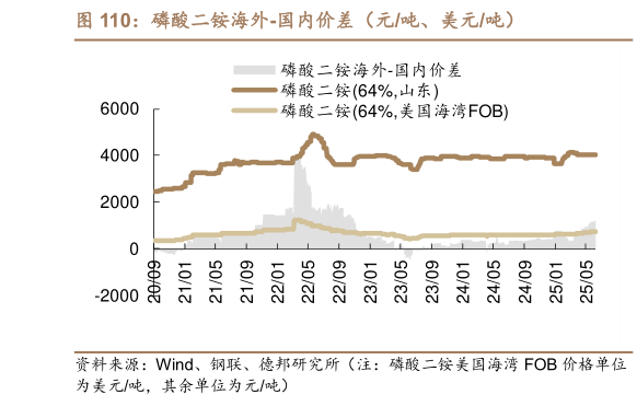 咨询下各位磷酸二铵海外-国内价差（元吨、美元吨）