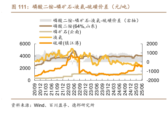 谁知道磷酸二铵-磷矿石-液氨-硫磺价差（元吨）