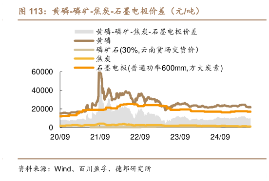 如何解释黄磷-磷矿-焦炭-石墨电极价差（元吨）