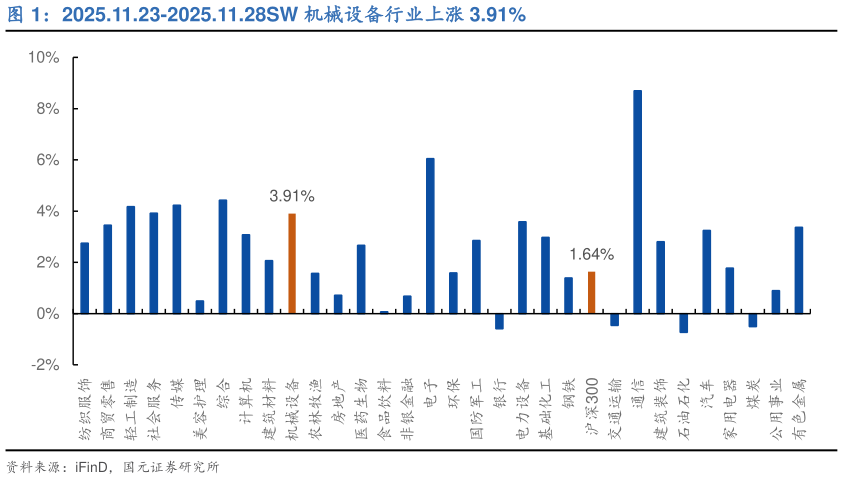 想关注一下2025.11.23-2025.11.28SW 机械设备行业上涨 3.91%?