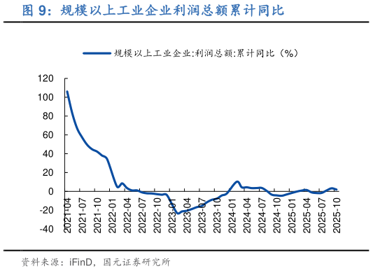 如何才能规模以上工业企业利润总额累计同比?