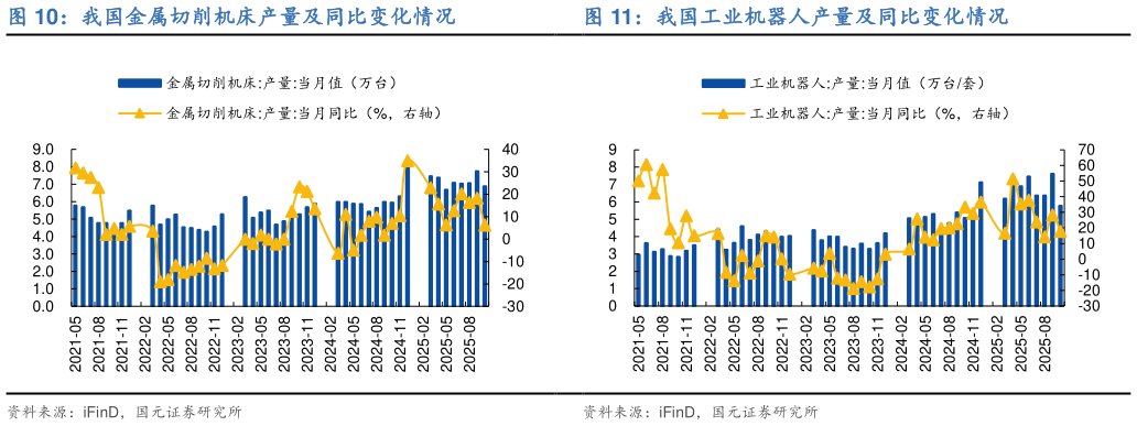 如何才能我国金属切削机床产量及同比变化情况我国工业机器人产量及同比变化情况?