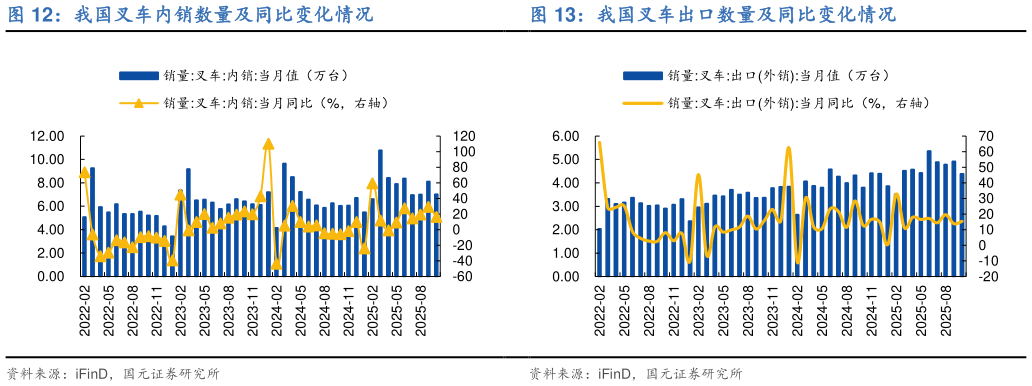 你知道我国叉车内销数量及同比变化情况?