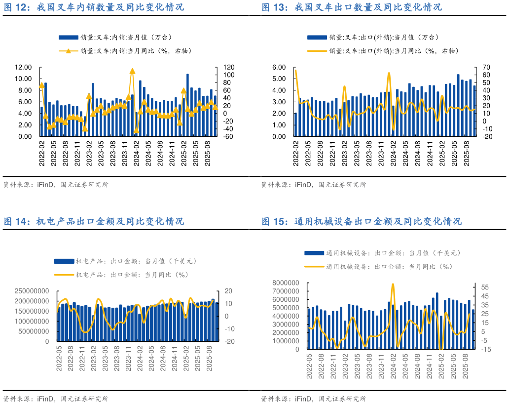 请问一下我国叉车出口数量及同比变化情况 通用机械设备出口金额及同比变化情况?