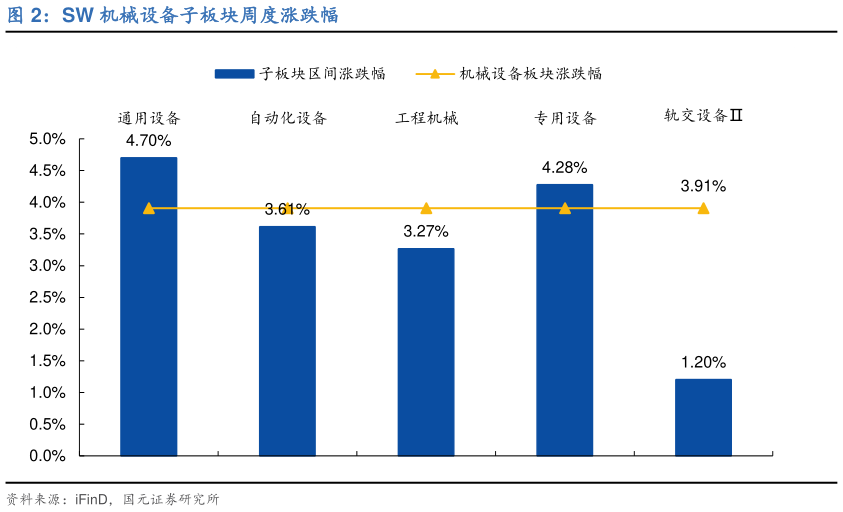 各位网友请教一下SW 机械设备子板块周度涨跌幅?