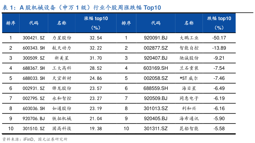 各位网友请教一下A 股机械设备（申万 1 级）行业个股周涨跌幅 Top10?
