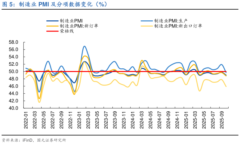 咨询下各位制造业 PMI 及分项数据变化（%）?