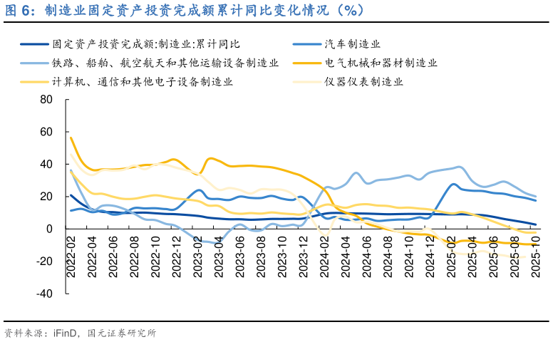 如何才能制造业固定资产投资完成额累计同比变化情况（%）?