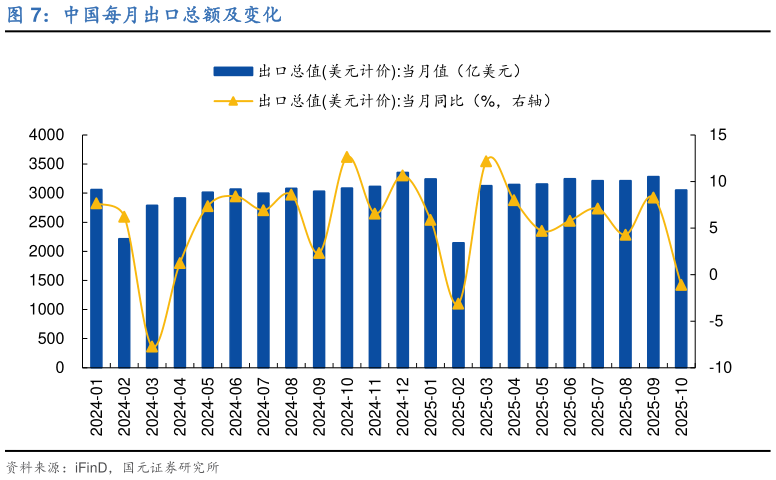 谁能回答中国每月出口总额及变化?