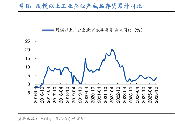 如何了解规模以上工业企业产成品存货累计同比?