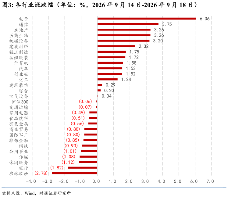 如何才能各行业涨跌幅（单位：%，2026 年 9 月 14 日-2026 年 9 月 18 日）
