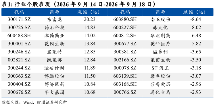 请问一下行业个股表现（2026 年 9 月 14 日-2026 年 9 月 18 日）