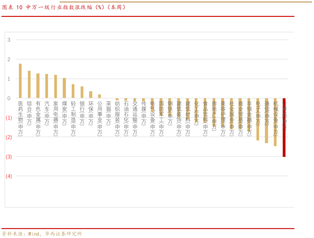 想问下各位网友申万一级行业指数涨跌幅（%）（本周）