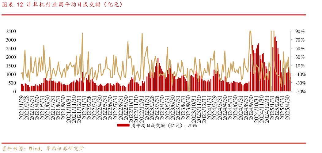 如何了解计算机行业周平均日成交额（亿元）