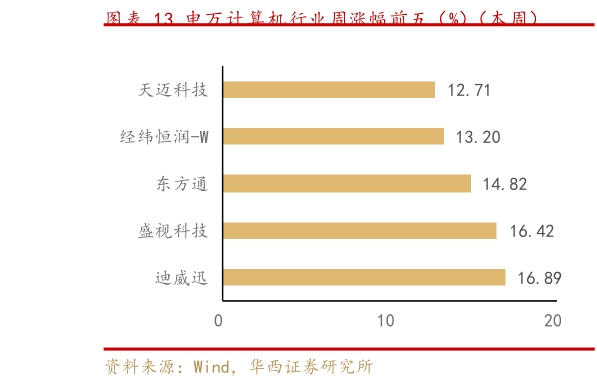 你知道申万计算机行业周涨幅前五（%）（本周）