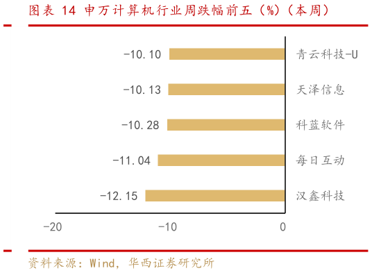想关注一下申万计算机行业周跌幅前五（%）（本周）