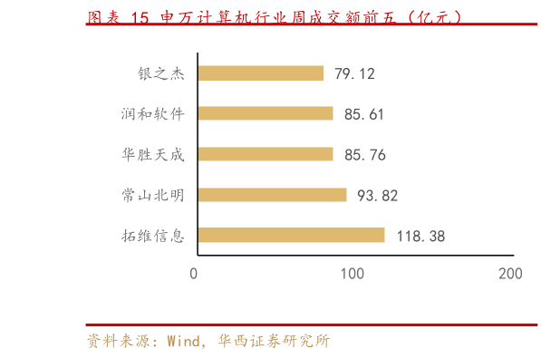 我想了解一下申万计算机行业周成交额前五（亿元）